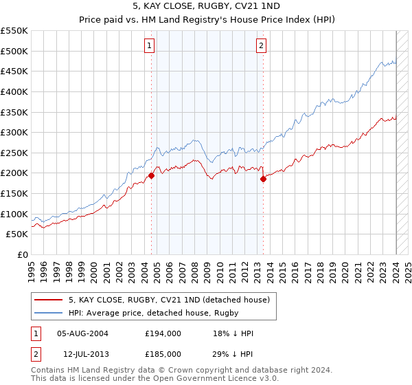 5, KAY CLOSE, RUGBY, CV21 1ND: Price paid vs HM Land Registry's House Price Index