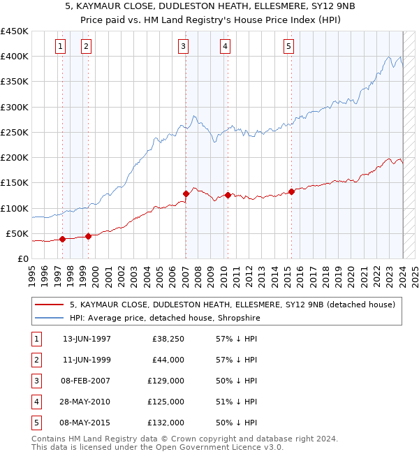 5, KAYMAUR CLOSE, DUDLESTON HEATH, ELLESMERE, SY12 9NB: Price paid vs HM Land Registry's House Price Index