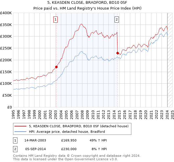5, KEASDEN CLOSE, BRADFORD, BD10 0SF: Price paid vs HM Land Registry's House Price Index