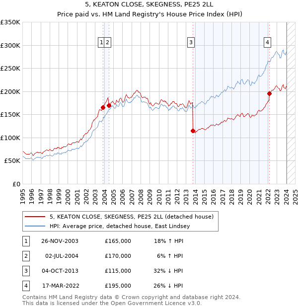 5, KEATON CLOSE, SKEGNESS, PE25 2LL: Price paid vs HM Land Registry's House Price Index