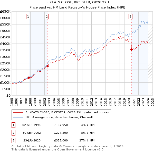 5, KEATS CLOSE, BICESTER, OX26 2XU: Price paid vs HM Land Registry's House Price Index