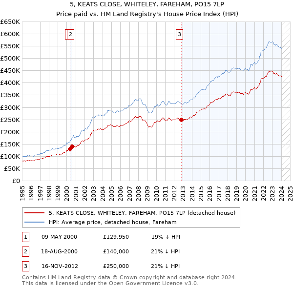 5, KEATS CLOSE, WHITELEY, FAREHAM, PO15 7LP: Price paid vs HM Land Registry's House Price Index