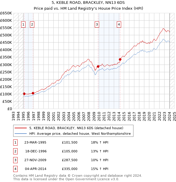 5, KEBLE ROAD, BRACKLEY, NN13 6DS: Price paid vs HM Land Registry's House Price Index