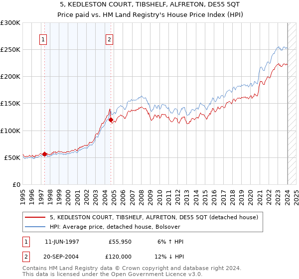 5, KEDLESTON COURT, TIBSHELF, ALFRETON, DE55 5QT: Price paid vs HM Land Registry's House Price Index