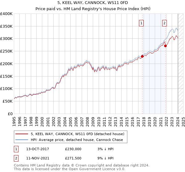 5, KEEL WAY, CANNOCK, WS11 0FD: Price paid vs HM Land Registry's House Price Index