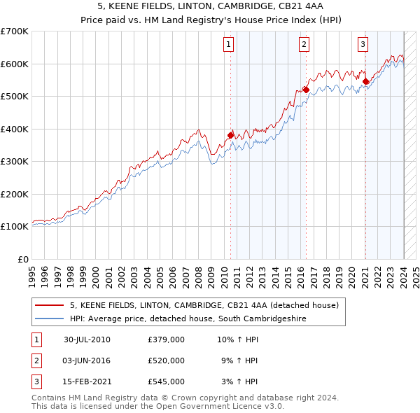 5, KEENE FIELDS, LINTON, CAMBRIDGE, CB21 4AA: Price paid vs HM Land Registry's House Price Index