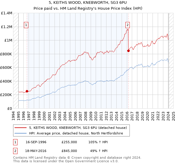 5, KEITHS WOOD, KNEBWORTH, SG3 6PU: Price paid vs HM Land Registry's House Price Index