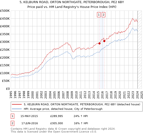 5, KELBURN ROAD, ORTON NORTHGATE, PETERBOROUGH, PE2 6BY: Price paid vs HM Land Registry's House Price Index