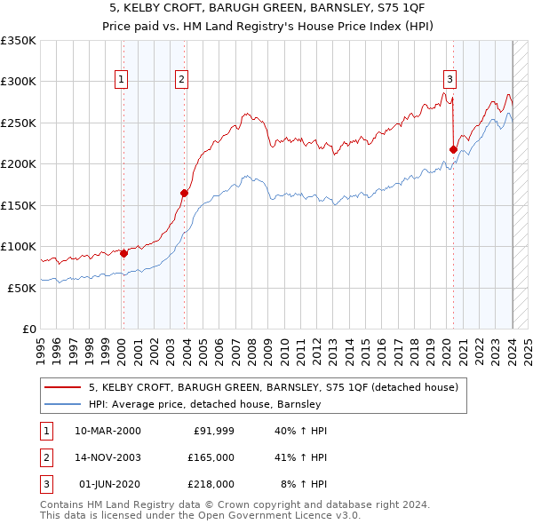 5, KELBY CROFT, BARUGH GREEN, BARNSLEY, S75 1QF: Price paid vs HM Land Registry's House Price Index