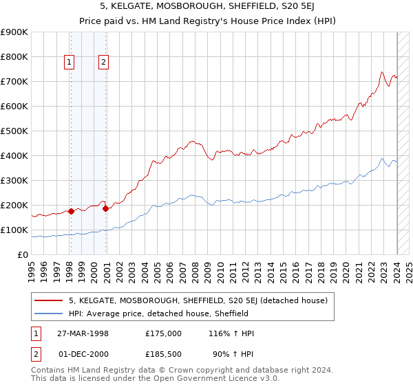 5, KELGATE, MOSBOROUGH, SHEFFIELD, S20 5EJ: Price paid vs HM Land Registry's House Price Index