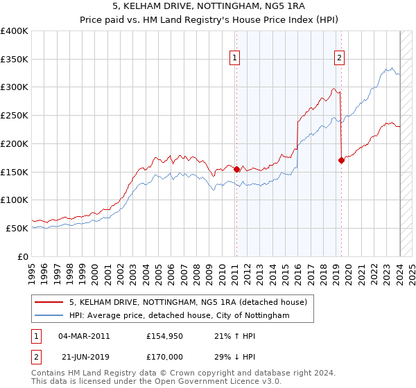 5, KELHAM DRIVE, NOTTINGHAM, NG5 1RA: Price paid vs HM Land Registry's House Price Index
