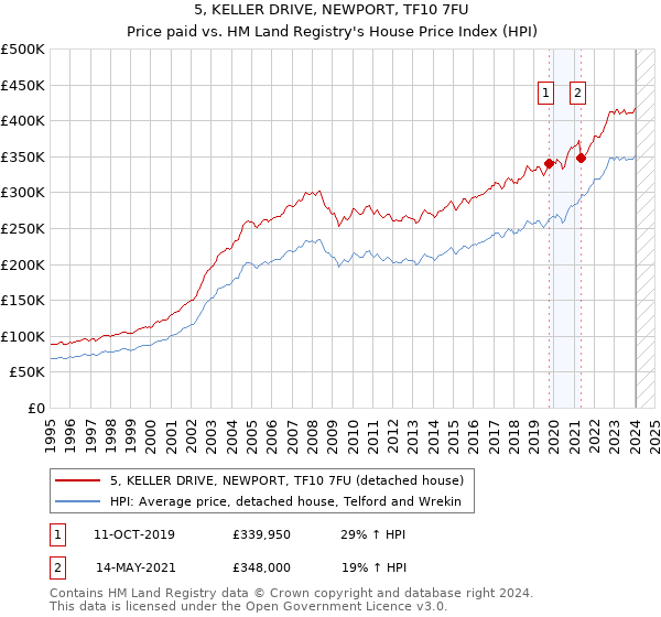 5, KELLER DRIVE, NEWPORT, TF10 7FU: Price paid vs HM Land Registry's House Price Index
