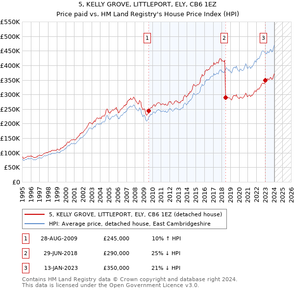 5, KELLY GROVE, LITTLEPORT, ELY, CB6 1EZ: Price paid vs HM Land Registry's House Price Index