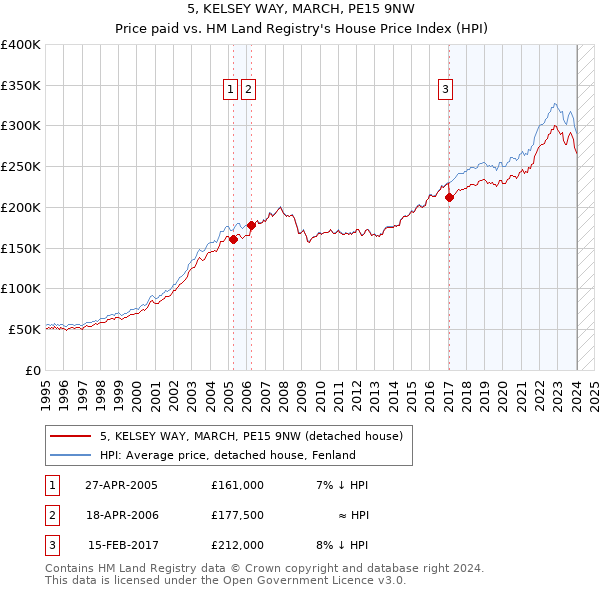 5, KELSEY WAY, MARCH, PE15 9NW: Price paid vs HM Land Registry's House Price Index