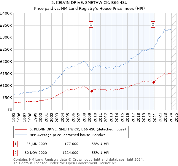 5, KELVIN DRIVE, SMETHWICK, B66 4SU: Price paid vs HM Land Registry's House Price Index
