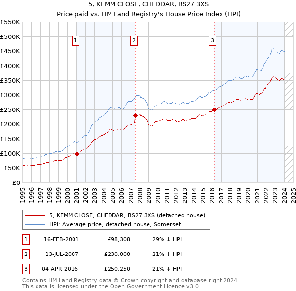 5, KEMM CLOSE, CHEDDAR, BS27 3XS: Price paid vs HM Land Registry's House Price Index