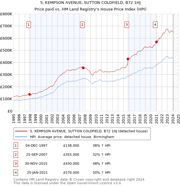 5, KEMPSON AVENUE, SUTTON COLDFIELD, B72 1HJ: Price paid vs HM Land Registry's House Price Index