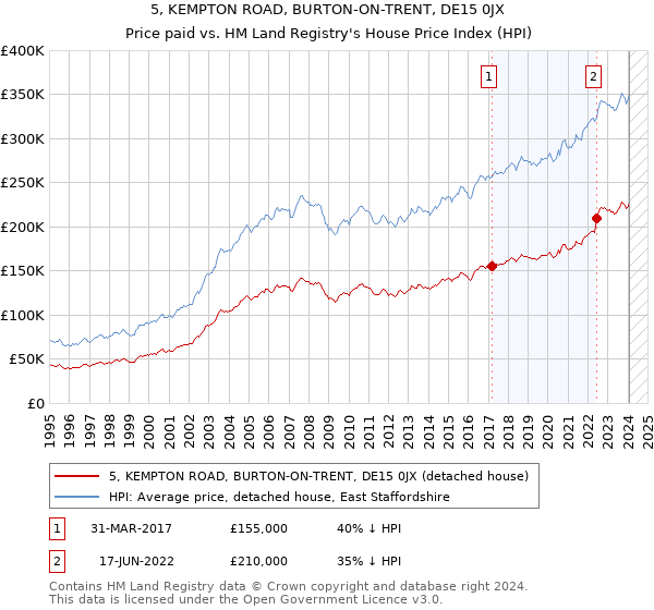 5, KEMPTON ROAD, BURTON-ON-TRENT, DE15 0JX: Price paid vs HM Land Registry's House Price Index