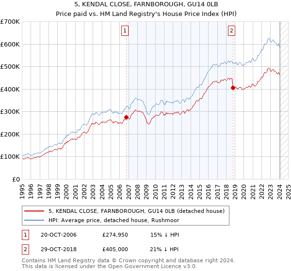5, KENDAL CLOSE, FARNBOROUGH, GU14 0LB: Price paid vs HM Land Registry's House Price Index