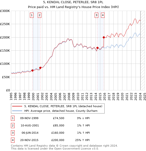 5, KENDAL CLOSE, PETERLEE, SR8 1PL: Price paid vs HM Land Registry's House Price Index