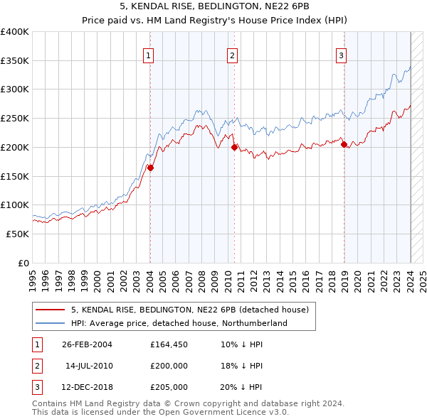 5, KENDAL RISE, BEDLINGTON, NE22 6PB: Price paid vs HM Land Registry's House Price Index