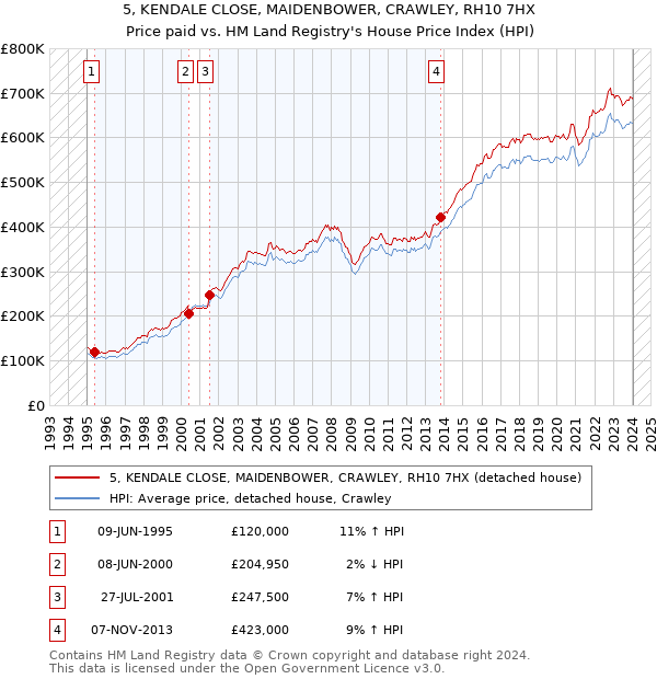 5, KENDALE CLOSE, MAIDENBOWER, CRAWLEY, RH10 7HX: Price paid vs HM Land Registry's House Price Index