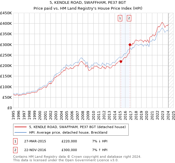 5, KENDLE ROAD, SWAFFHAM, PE37 8GT: Price paid vs HM Land Registry's House Price Index