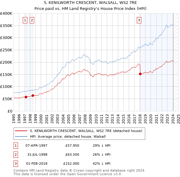 5, KENILWORTH CRESCENT, WALSALL, WS2 7RE: Price paid vs HM Land Registry's House Price Index