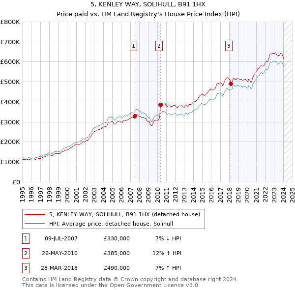 5, KENLEY WAY, SOLIHULL, B91 1HX: Price paid vs HM Land Registry's House Price Index