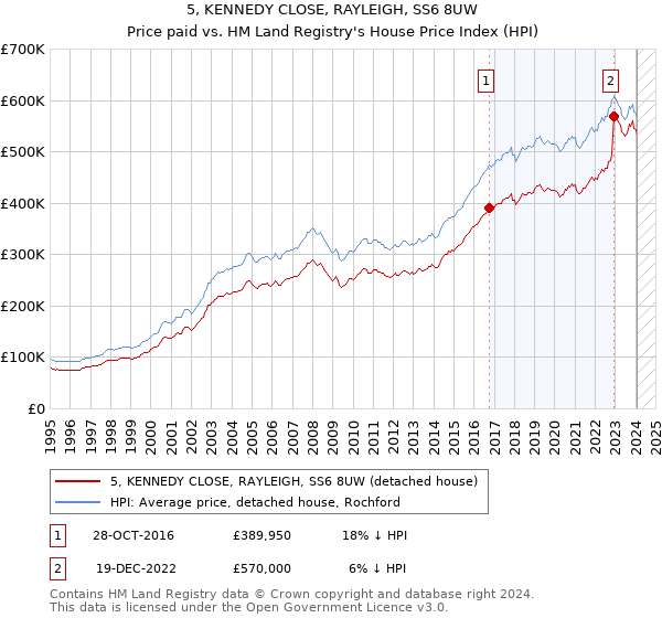 5, KENNEDY CLOSE, RAYLEIGH, SS6 8UW: Price paid vs HM Land Registry's House Price Index