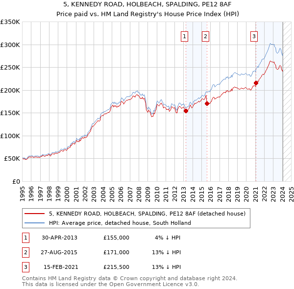 5, KENNEDY ROAD, HOLBEACH, SPALDING, PE12 8AF: Price paid vs HM Land Registry's House Price Index