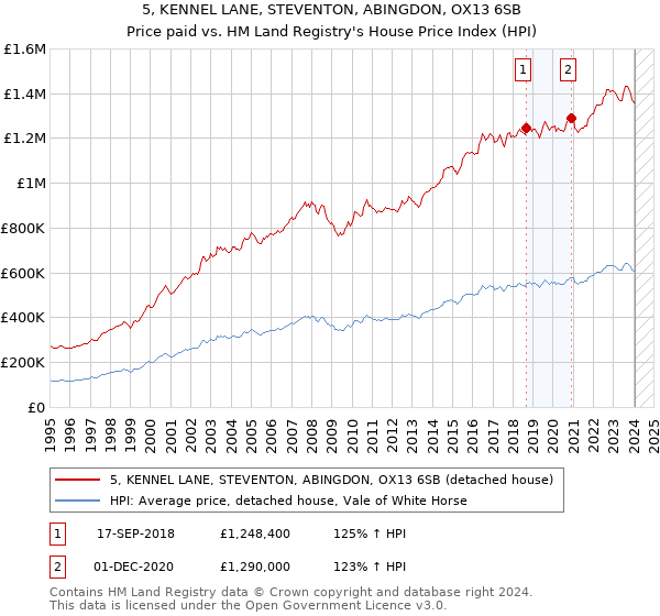5, KENNEL LANE, STEVENTON, ABINGDON, OX13 6SB: Price paid vs HM Land Registry's House Price Index
