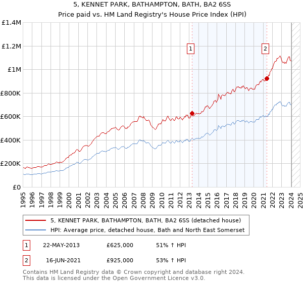 5, KENNET PARK, BATHAMPTON, BATH, BA2 6SS: Price paid vs HM Land Registry's House Price Index