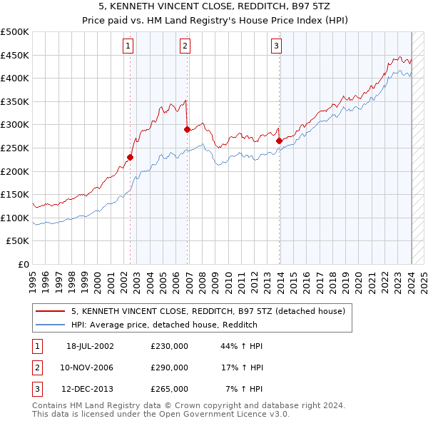 5, KENNETH VINCENT CLOSE, REDDITCH, B97 5TZ: Price paid vs HM Land Registry's House Price Index