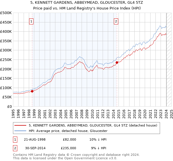 5, KENNETT GARDENS, ABBEYMEAD, GLOUCESTER, GL4 5TZ: Price paid vs HM Land Registry's House Price Index