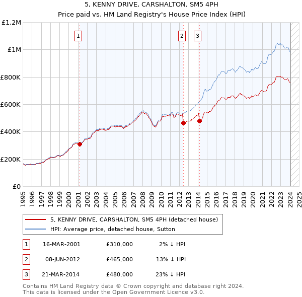 5, KENNY DRIVE, CARSHALTON, SM5 4PH: Price paid vs HM Land Registry's House Price Index