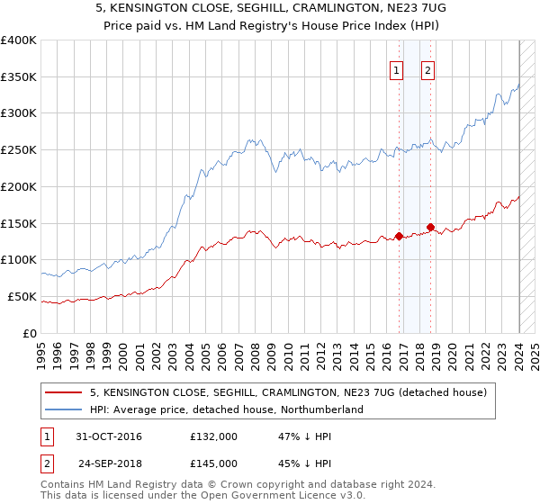 5, KENSINGTON CLOSE, SEGHILL, CRAMLINGTON, NE23 7UG: Price paid vs HM Land Registry's House Price Index