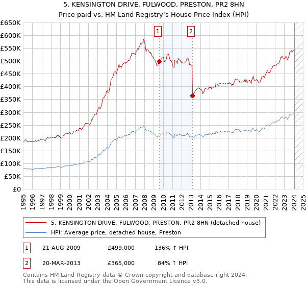 5, KENSINGTON DRIVE, FULWOOD, PRESTON, PR2 8HN: Price paid vs HM Land Registry's House Price Index