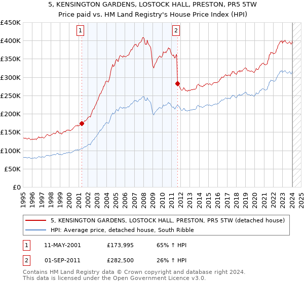 5, KENSINGTON GARDENS, LOSTOCK HALL, PRESTON, PR5 5TW: Price paid vs HM Land Registry's House Price Index