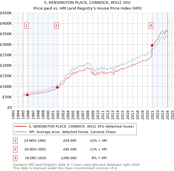 5, KENSINGTON PLACE, CANNOCK, WS12 3XU: Price paid vs HM Land Registry's House Price Index
