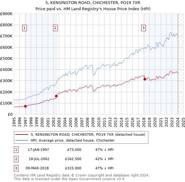 5, KENSINGTON ROAD, CHICHESTER, PO19 7XR: Price paid vs HM Land Registry's House Price Index