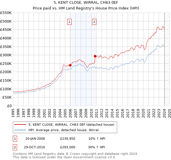 5, KENT CLOSE, WIRRAL, CH63 0EF: Price paid vs HM Land Registry's House Price Index