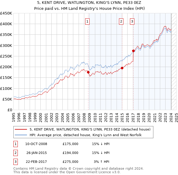 5, KENT DRIVE, WATLINGTON, KING'S LYNN, PE33 0EZ: Price paid vs HM Land Registry's House Price Index