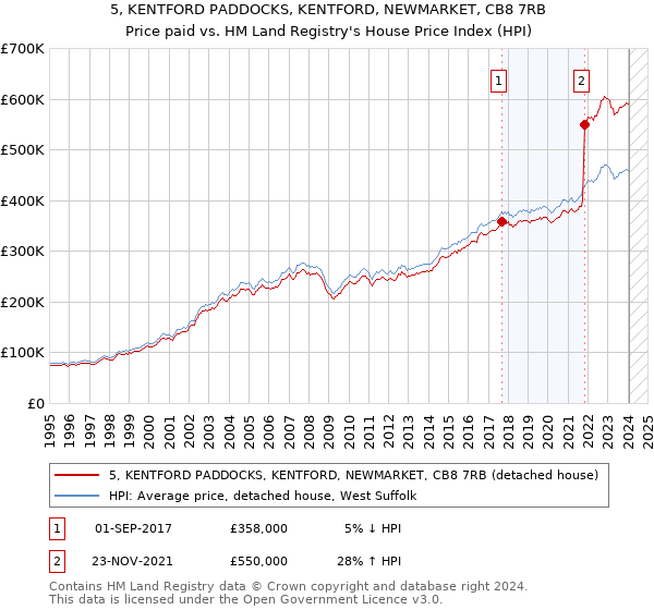 5, KENTFORD PADDOCKS, KENTFORD, NEWMARKET, CB8 7RB: Price paid vs HM Land Registry's House Price Index