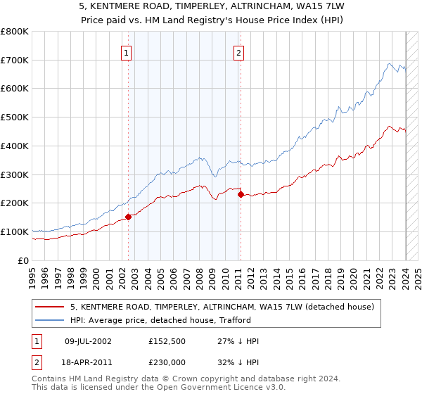 5, KENTMERE ROAD, TIMPERLEY, ALTRINCHAM, WA15 7LW: Price paid vs HM Land Registry's House Price Index