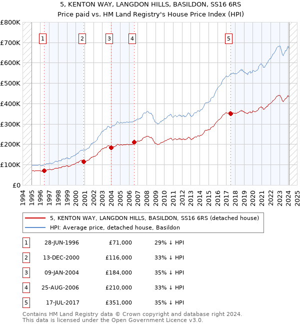 5, KENTON WAY, LANGDON HILLS, BASILDON, SS16 6RS: Price paid vs HM Land Registry's House Price Index