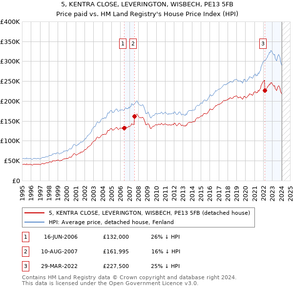 5, KENTRA CLOSE, LEVERINGTON, WISBECH, PE13 5FB: Price paid vs HM Land Registry's House Price Index