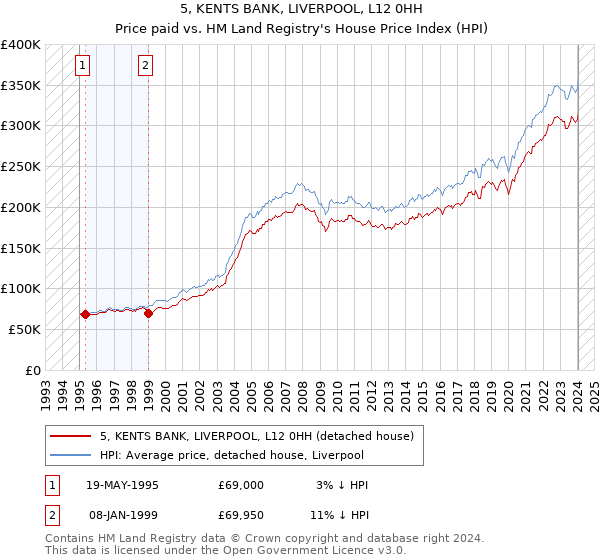 5, KENTS BANK, LIVERPOOL, L12 0HH: Price paid vs HM Land Registry's House Price Index