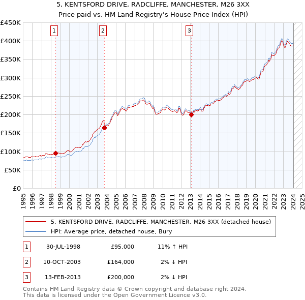 5, KENTSFORD DRIVE, RADCLIFFE, MANCHESTER, M26 3XX: Price paid vs HM Land Registry's House Price Index
