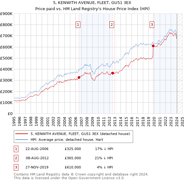 5, KENWITH AVENUE, FLEET, GU51 3EX: Price paid vs HM Land Registry's House Price Index